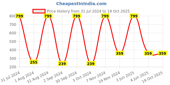 myntra.com KARISHMA KREATIONS Unisex Artificial Beads Bracelet karishma kreations Price History Graph from 31 Jul 2024 to 17 Oct 2025