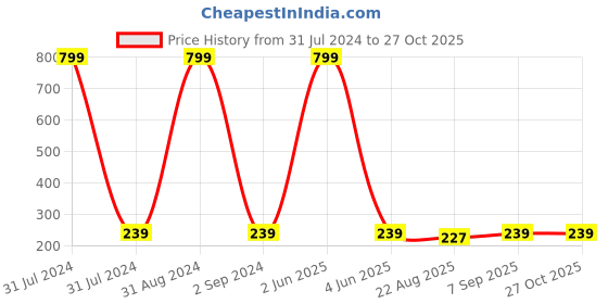 myntra.com KARISHMA KREATIONS Unisex Contemporary Hoop Earrings karishma kreations Price History Graph from 31 Jul 2024 to 27 Oct 2025