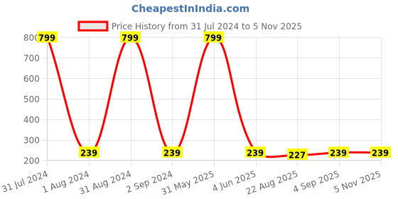 myntra.com KARISHMA KREATIONS Unisex Contemporary Hoop Earrings karishma kreations Price History Graph from 31 Jul 2024 to 3 Nov 2025