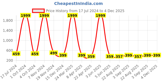 myntra.com KARISHMA KREATIONS Unisex Cubic Zirconia Gold-Plated Kada Bracelet karishma kreations Price History Graph from 17 Jul 2024 to 4 Dec 2025