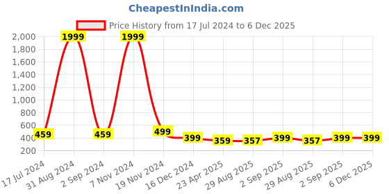 myntra.com KARISHMA KREATIONS Unisex Cubic Zirconia Gold-Plated Kada Bracelet karishma kreations Price History Graph from 17 Jul 2024 to 5 Dec 2025
