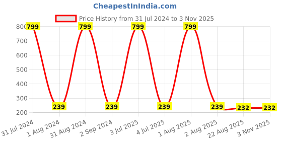 myntra.com KARISHMA KREATIONS Unisex Gold-Plated Chain Design Stainless Steel Band Finger Ring karishma kreations Price History Graph from 31 Jul 2024 to 2 Nov 2025