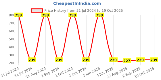 myntra.com KARISHMA KREATIONS Unisex Gold-Plated Circular Hoop Earrings karishma kreations Price History Graph from 31 Jul 2024 to 18 Oct 2025