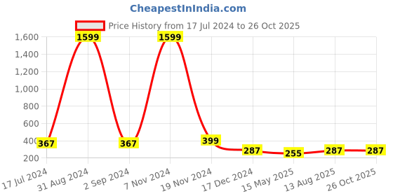 myntra.com KARISHMA KREATIONS Unisex Gold-Plated Stainless Steel Multilayer Snake Chain karishma kreations Price History Graph from 17 Jul 2024 to 26 Oct 2025