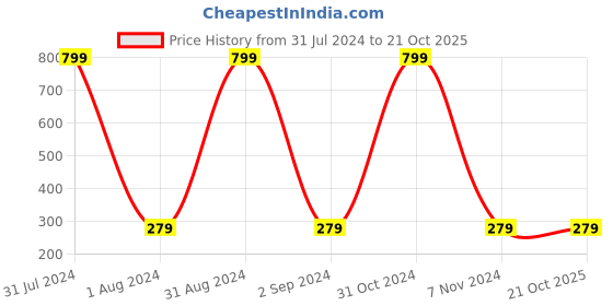 myntra.com KARISHMA KREATIONS Unisex Kada Bracelet karishma kreations Price History Graph from 31 Jul 2024 to 19 Oct 2025