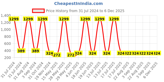 myntra.com KARISHMA KREATIONS Unisex Leather Multistrand Bracelet karishma kreations Price History Graph from 31 Jul 2024 to 5 Dec 2025