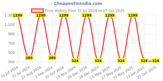 myntra.com KARISHMA KREATIONS Unisex Leather Wraparound Bracelet karishma kreations Price History Graph from 31 Jul 2024 to 27 Oct 2025