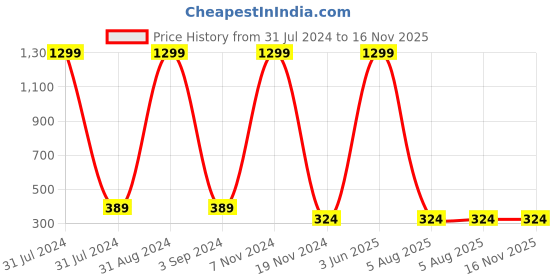 myntra.com KARISHMA KREATIONS Unisex Leather Wraparound Bracelet karishma kreations Price History Graph from 31 Jul 2024 to 16 Nov 2025