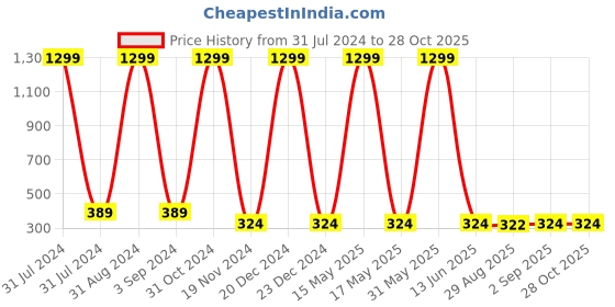 myntra.com KARISHMA KREATIONS Unisex Leather Wraparound Bracelet karishma kreations Price History Graph from 31 Jul 2024 to 27 Oct 2025