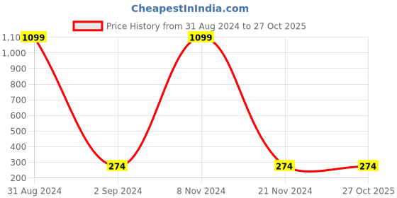 myntra.com KARISHMA KREATIONS Unisex Leather Wraparound Bracelet karishma kreations Price History Graph from 31 Aug 2024 to 26 Oct 2025