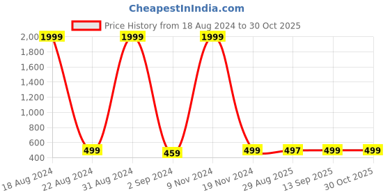 myntra.com KARISHMA KREATIONS Unisex Magnetic Link Bracelet karishma kreations Price History Graph from 18 Aug 2024 to 29 Oct 2025