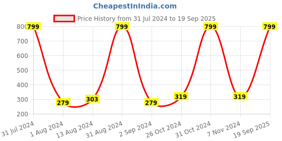 myntra.com KARISHMA KREATIONS Unisex Multistrand Bracelet karishma kreations Price History Graph from 31 Jul 2024 to 19 Sep 2025