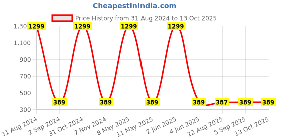 myntra.com KARISHMA KREATIONS Unisex Set Of 2 Artificial Beads Bracelet karishma kreations Price History Graph from 31 Aug 2024 to 13 Oct 2025
