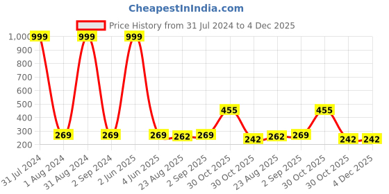 myntra.com KARISHMA KREATIONS Unisex Set Of 2 Dragon Finger Ring karishma kreations Price History Graph from 31 Jul 2024 to 4 Dec 2025