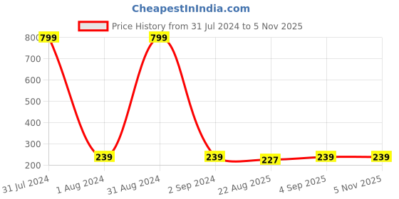myntra.com KARISHMA KREATIONS Unisex Set Of 2 Gold-Plated Stainless Steel Contemporary Studs Earrings karishma kreations Price History Graph from 31 Jul 2024 to 2 Nov 2025