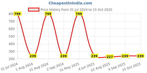 myntra.com KARISHMA KREATIONS Unisex Set Of 3 Contemporary Hoop Earrings karishma kreations Price History Graph from 31 Jul 2024 to 15 Oct 2025