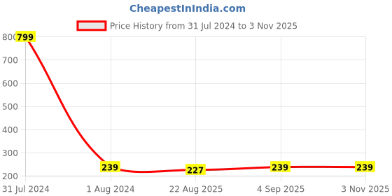 myntra.com KARISHMA KREATIONS Unisex Set Of 3 Gold-Plated Stainless Steel Contemporary Hoop Earrings karishma kreations Price History Graph from 31 Jul 2024 to 2 Nov 2025