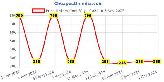 myntra.com KARISHMA KREATIONS Unisex Set Of 3 Stainless Steel Contemporary Hoop Earrings karishma kreations Price History Graph from 31 Jul 2024 to 2 Nov 2025