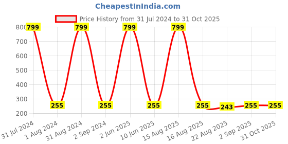 myntra.com KARISHMA KREATIONS Unisex Set Of 4 Contemporary Hoop Earrings karishma kreations Price History Graph from 31 Jul 2024 to 29 Oct 2025