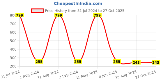 myntra.com KARISHMA KREATIONS Unisex Set Of 4 Geometric Hoop Earrings karishma kreations Price History Graph from 31 Jul 2024 to 27 Oct 2025