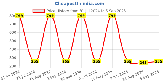 myntra.com KARISHMA KREATIONS Unisex Set Of 4 Hoop Earrings karishma kreations Price History Graph from 31 Jul 2024 to 5 Sep 2025