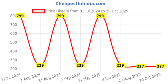 myntra.com KARISHMA KREATIONS Unisex Set Of 5 Contemporary Hoop Earrings karishma kreations Price History Graph from 31 Jul 2024 to 30 Oct 2025