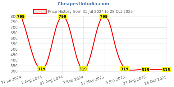 myntra.com KARISHMA KREATIONS Unisex Set Of 6 Contemporary Hoop Earrings karishma kreations Price History Graph from 31 Jul 2024 to 28 Oct 2025