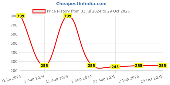 myntra.com KARISHMA KREATIONS Unisex Set Of 6 Stainless Steel Circular Shaped Hoop Earrings karishma kreations Price History Graph from 31 Jul 2024 to 29 Oct 2025