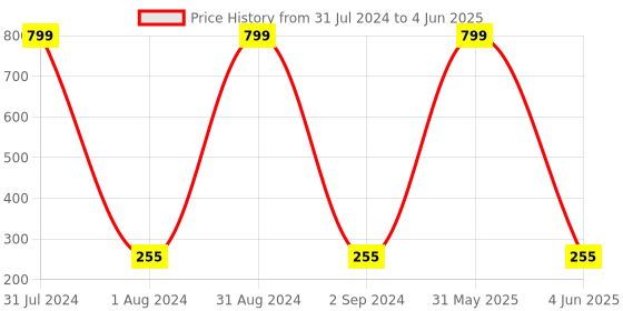 myntra.com KARISHMA KREATIONS Unisex Set Of 6 Stainless Steel Circular Shaped Studs & Hoop Earrings karishma kreations Price History Graph from 31 Jul 2024 to 4 Jun 2025