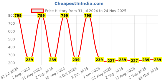 myntra.com KARISHMA KREATIONS Unisex Set Of 8 Contemporary Stud Earrings karishma kreations Price History Graph from 31 Jul 2024 to 24 Nov 2025