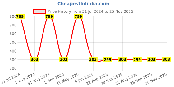 myntra.com KARISHMA KREATIONS Unisex Set Of 8 Geometric Studs Earrings karishma kreations Price History Graph from 31 Jul 2024 to 24 Nov 2025