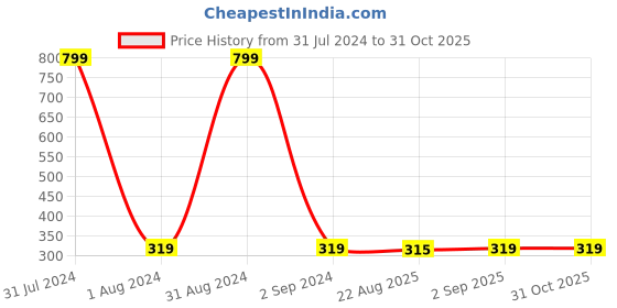 myntra.com KARISHMA KREATIONS Unisex Set Of 9 Contemporary Hoop Earrings karishma kreations Price History Graph from 31 Jul 2024 to 29 Oct 2025