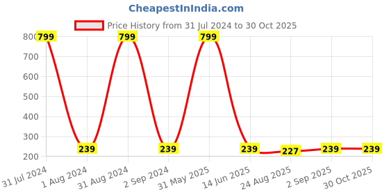 myntra.com KARISHMA KREATIONS Unisex Silver-Plated Contemporary Hoop Earrings karishma kreations Price History Graph from 31 Jul 2024 to 30 Oct 2025