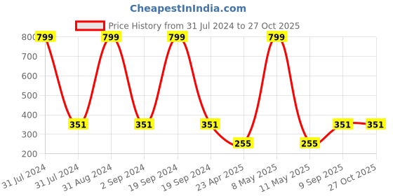 myntra.com KARISHMA KREATIONS Unisex Silver-Plated Kada Bracelet karishma kreations Price History Graph from 31 Jul 2024 to 27 Oct 2025