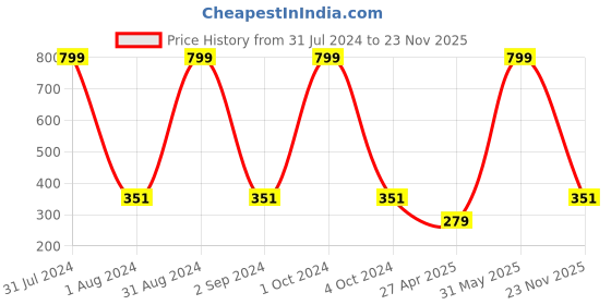 myntra.com KARISHMA KREATIONS Unisex Silver-Plated Kada Bracelet karishma kreations Price History Graph from 31 Jul 2024 to 23 Nov 2025