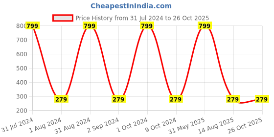 myntra.com KARISHMA KREATIONS Unisex Silver-Plated Kada Bracelet karishma kreations Price History Graph from 31 Jul 2024 to 26 Oct 2025