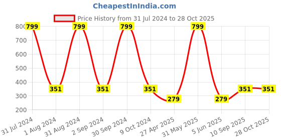 myntra.com KARISHMA KREATIONS Unisex Silver Plated Stainless Steel Kada Bracelet karishma kreations Price History Graph from 31 Jul 2024 to 28 Oct 2025