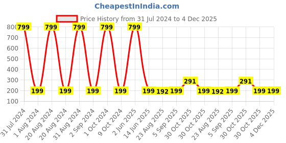 myntra.com KARISHMA KREATIONS Unisex Stainless Steel Dargon Evil Eye Adjustable Finger Ring karishma kreations Price History Graph from 31 Jul 2024 to 4 Dec 2025