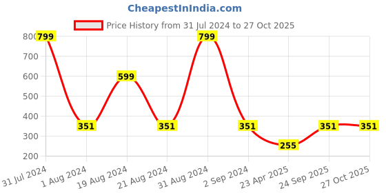 myntra.com KARISHMA KREATIONS Unisex Stainless Steel Kada Bracelet karishma kreations Price History Graph from 31 Jul 2024 to 27 Oct 2025