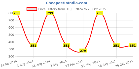 myntra.com KARISHMA KREATIONS Unisex Stainless Steel Kada Bracelet karishma kreations Price History Graph from 31 Jul 2024 to 26 Oct 2025