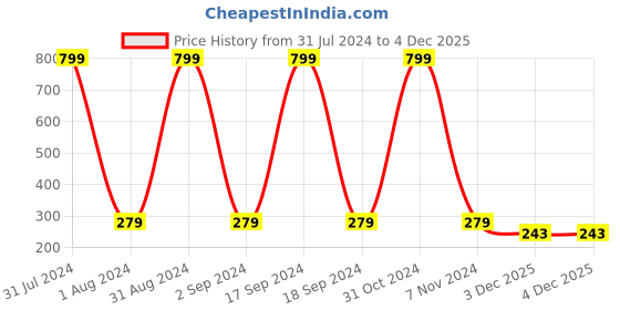 myntra.com KARISHMA KREATIONS Unisex Stainless Steel Kada Bracelet karishma kreations Price History Graph from 31 Jul 2024 to 3 Dec 2025