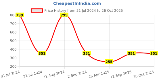 myntra.com KARISHMA KREATIONS Unisex Stainless Steel Kada Bracelet karishma kreations Price History Graph from 31 Jul 2024 to 26 Oct 2025