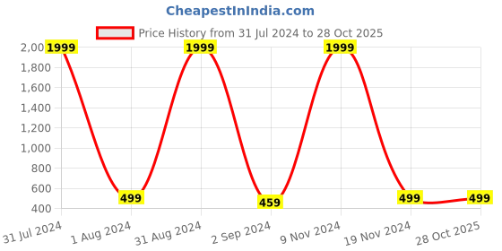 myntra.com KARISHMA KREATIONS Unisex Wraparound Bracelet karishma kreations Price History Graph from 31 Jul 2024 to 28 Oct 2025