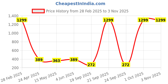 myntra.com KARISHMA KREATIONS Women Rose Gold-Plated Link Bracelet karishma kreations Price History Graph from 28 Feb 2025 to 2 Nov 2025