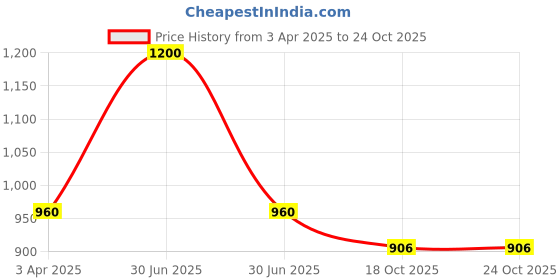 myntra.com Karit Women Open Toe Platform Sandals karit Price History Graph from 3 Apr 2025 to 22 Oct 2025