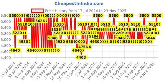 myntra.com Karl Lagerfeld Men Classic Grey Eau de Toilette - 100ml karl lagerfeld Price History Graph from 17 Jul 2024 to 23 Nov 2025