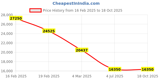 myntra.com Karl Lagerfeld Men Jeans karl lagerfeld Price History Graph from 16 Feb 2025 to 18 Oct 2025