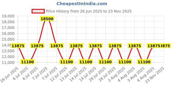 myntra.com Karl Lagerfeld Men Printed Checked Scarf karl lagerfeld Price History Graph from 26 Jun 2025 to 23 Nov 2025