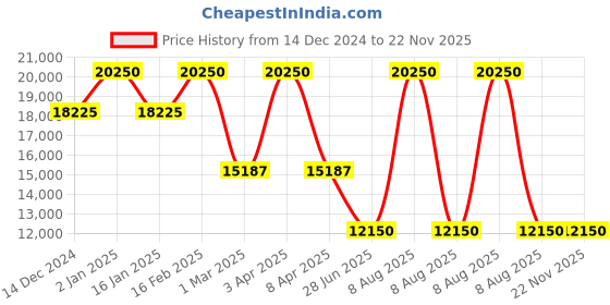 myntra.com Karl Lagerfeld Men Printed Leather Reversible Belt karl lagerfeld Price History Graph from 14 Dec 2024 to 22 Nov 2025