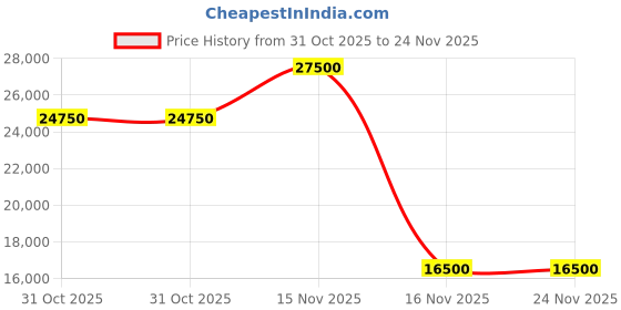 myntra.com Karl Lagerfeld Men Printed Sweatshirt karl lagerfeld Price History Graph from 31 Oct 2025 to 23 Nov 2025